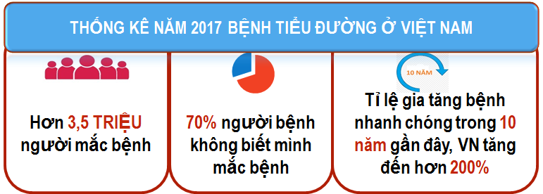 Thống kê bệnh tiểu đường năm 2017 tại Việt Nam