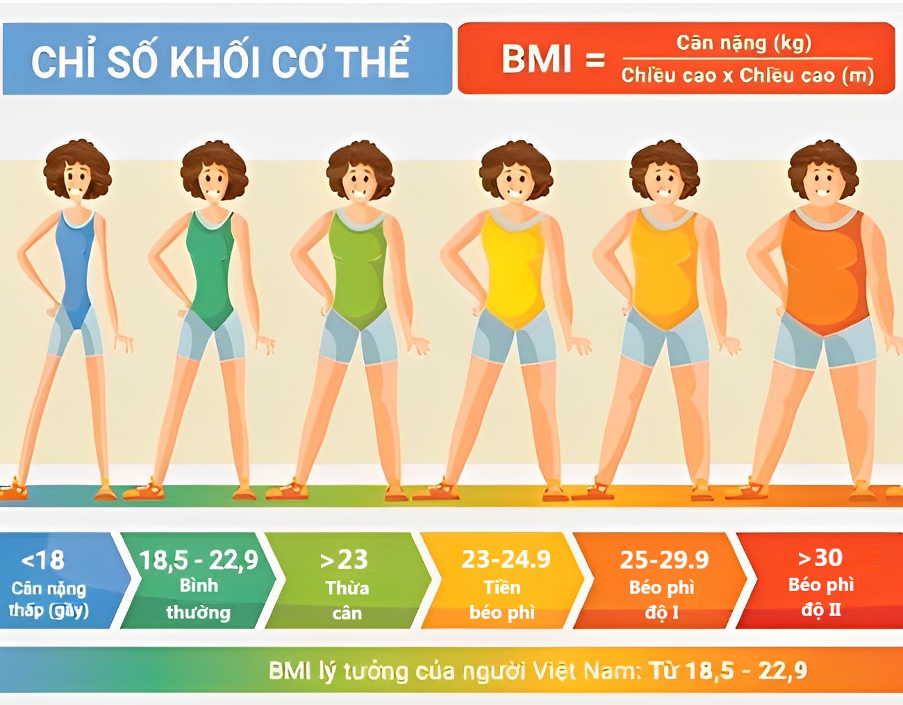 Bảng chỉ số khối cơ thể giúp nhận biết cơ thế gầy, béo hay cân đối
